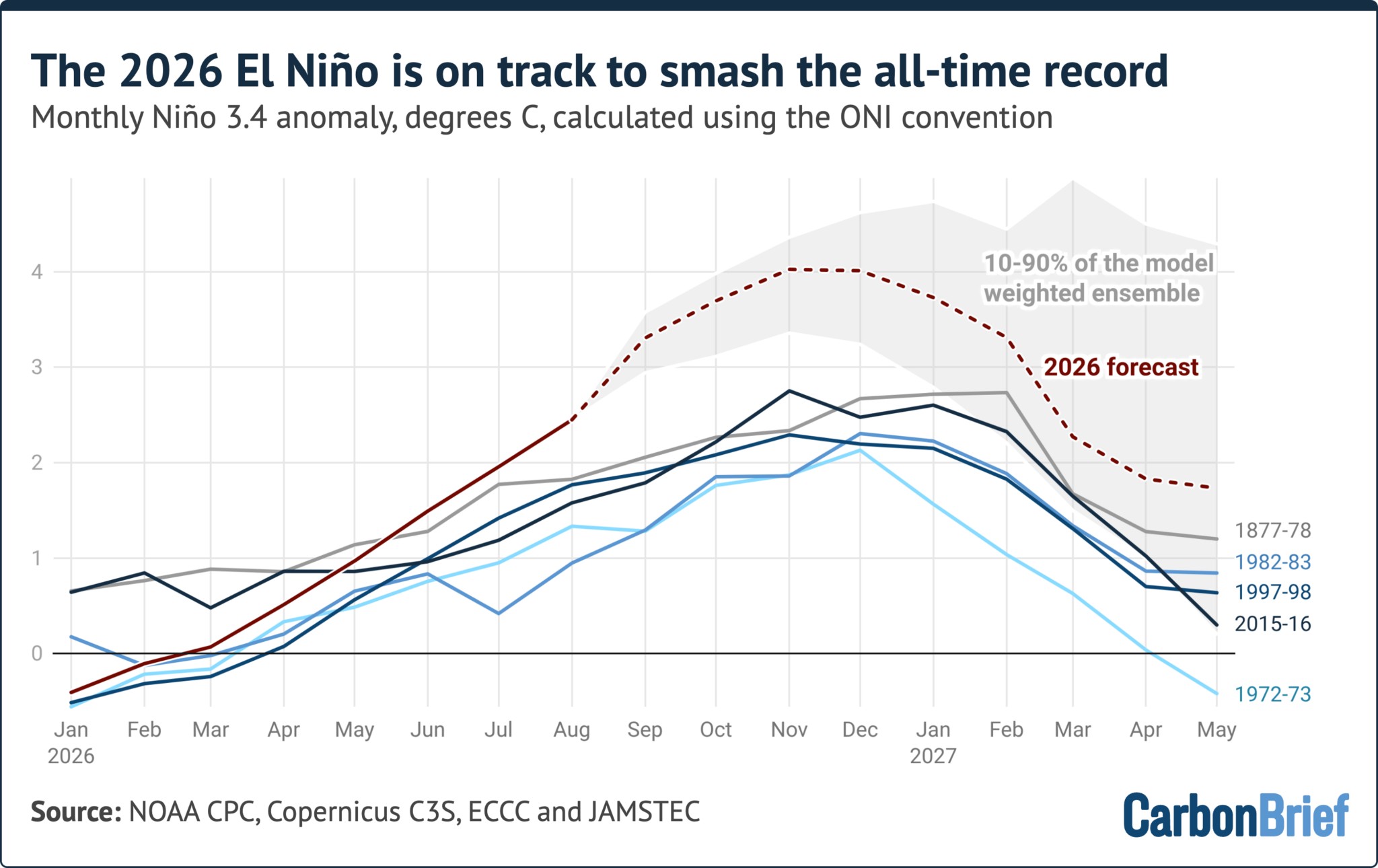El Niño 2026