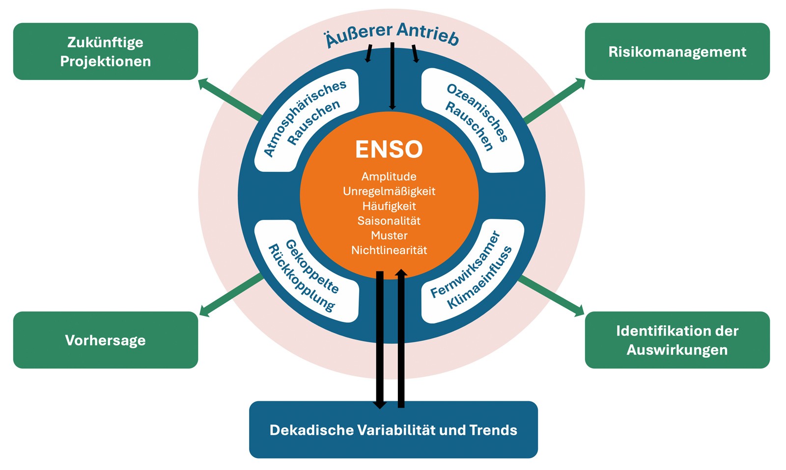 Faktoren, die ENSO beeinflussen und die gesellschaftlichen Auswirkungen