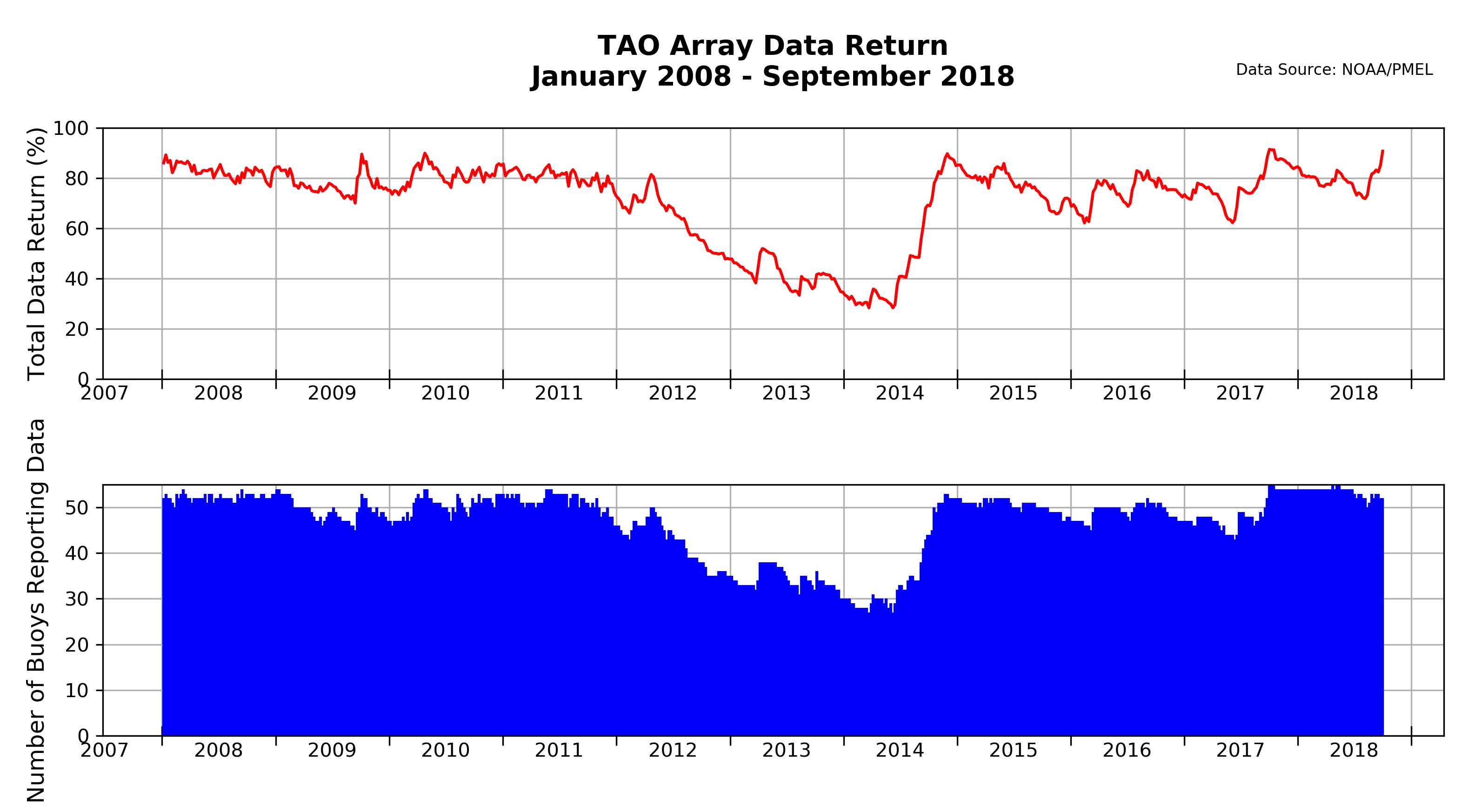 Historic TAO Data Return