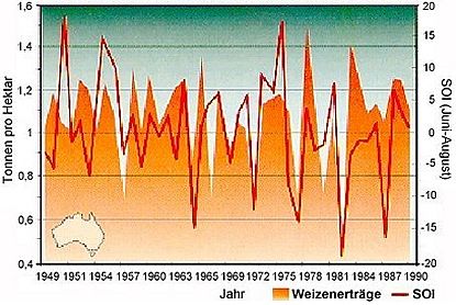Australische Weizenertr�ge und Southern Oscillation Index