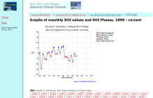 Screenshot zu 'The Long Paddock - Seasonal Climate Outlook - SOI'