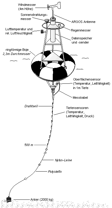 Aufbau der Bojen am Beispiel einer �quatorialen ATLAS-Boje