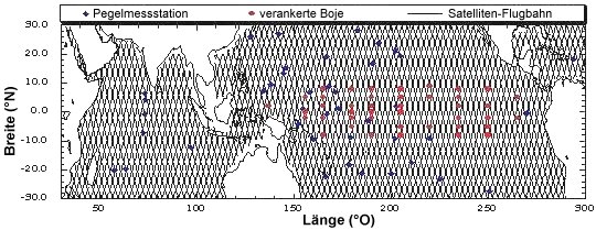 Karte der Pegelmessstationen zusammen mit den verankerten Bojen und der Satelliten-Flugbahn von TOPEX/Poseidon