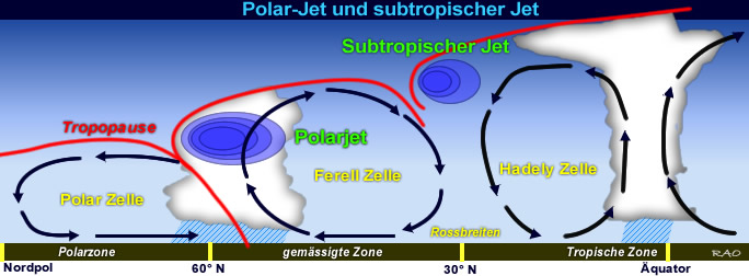Jet-Streams innerhalb der globalen Drucksysteme und Zirkulationszellen