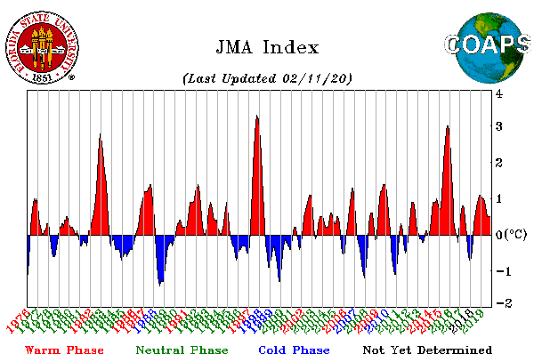 JMA Index
