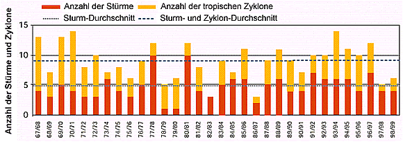 Anzahl der St�rme und Zyklone