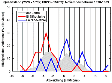 ENSO-bedingte Niederschlagsanomalien in Queensland