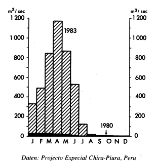 Mittlerer monatlicher Abfluss des Rio Piura im Vergleich der Jahre 1980 und 1983