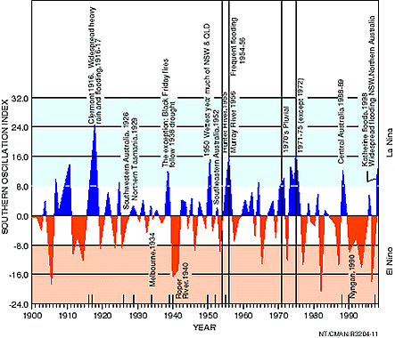 Zeitreihe der gr&ouml;&szlig;ten australischen Flutereignisse in Verbindung mit dem Southern Oscillation Index