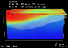 Entwicklung von Wassertemperatur, Str&ouml;mung und Wind in der Zeit von April 1996 bis M&auml;rz 2000