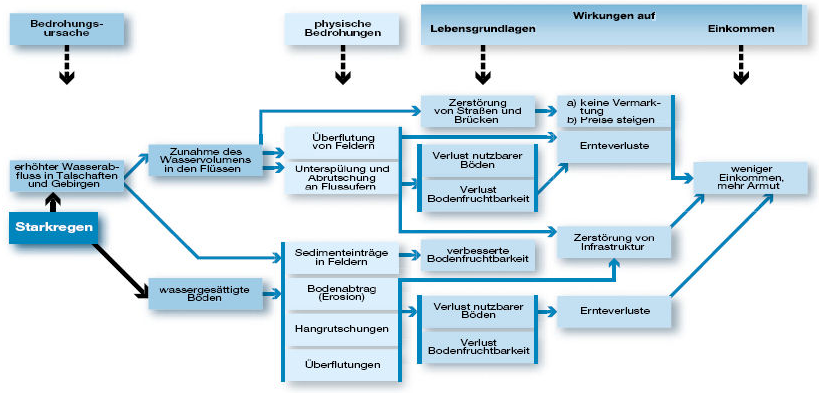 Wirkungskette von Starkregen f�r Landwirtschaft und Einkommen