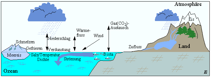 Einfaches Schema der Wechselwirkungen zwischen Ozean und Atmosph�re