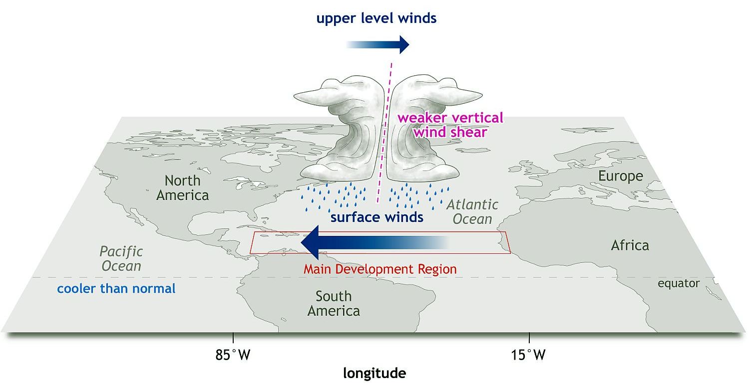 Hurrikane im Atlantik (La Niña-Phase)