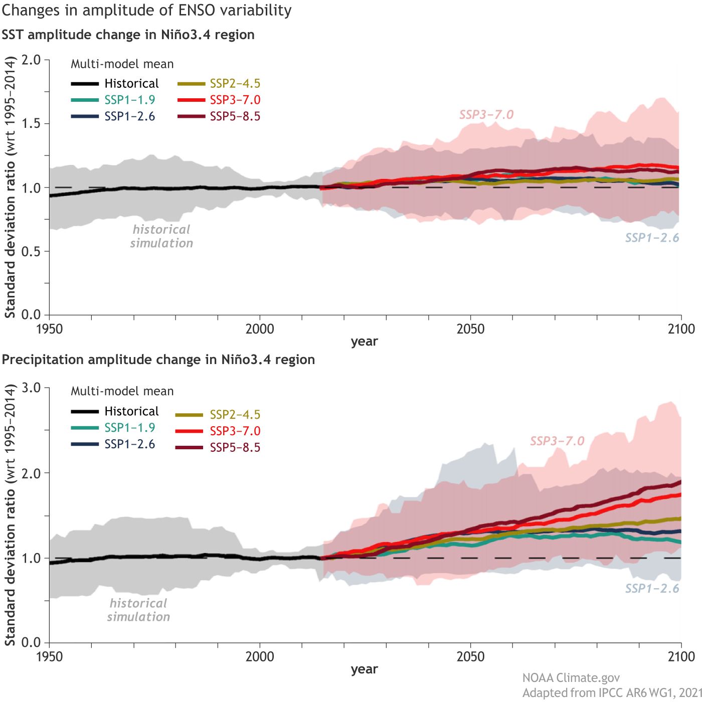 Änderungen der Amplitude der ENSO-Variabilität der Meeresoberflächentemperaturen (oben) und der Niederschlagsanomalien (unten)