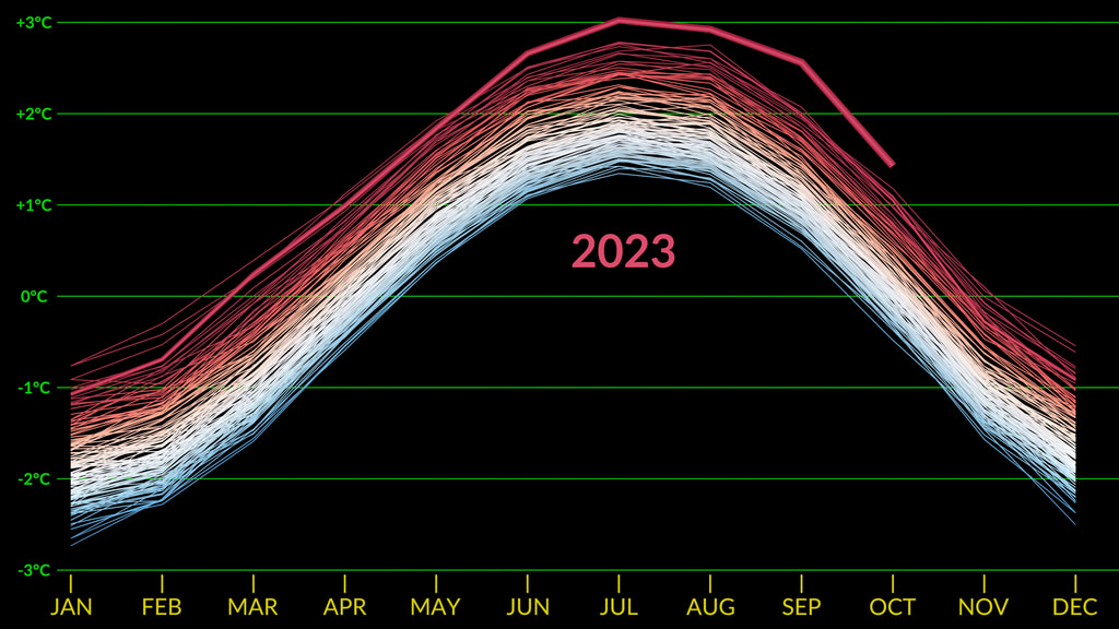 Temperatur der Meeresoberfläche in der Niño-3.4-Region des tropischen Pazifiks von 1900 bis 2023 