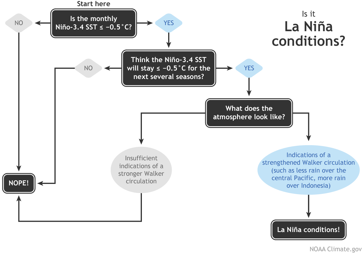 Flowchart showing decision process for determining La Niña conditions