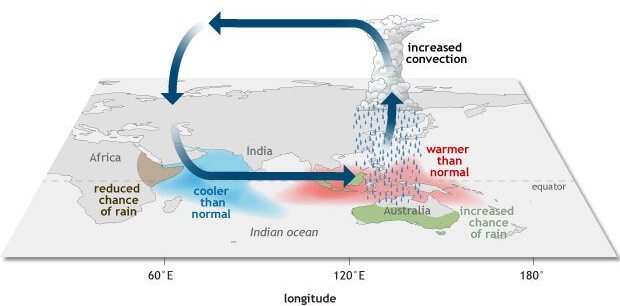 Indian Ocean Dipole - Negative Phase