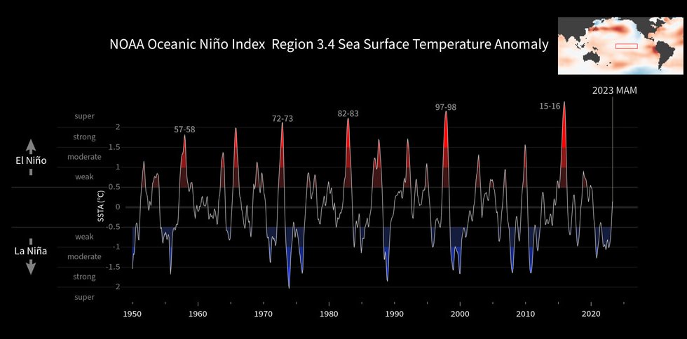 Animated plot of the Oceanic Niño Index (ONI) from 1950-2023, with significant El Niño events labeled