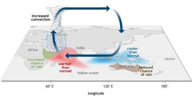 Indian Ocean Dipole - Positive Phase