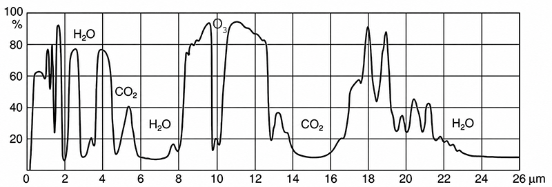 Spektraler Transmissionsgrad der Atmosph&auml;re