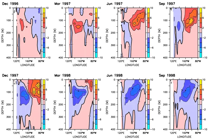 Entwicklung der Temperatur-Anomalien in den oberen 400 m des äquatorialen Pazifiks Dezember 1996 - September 1998