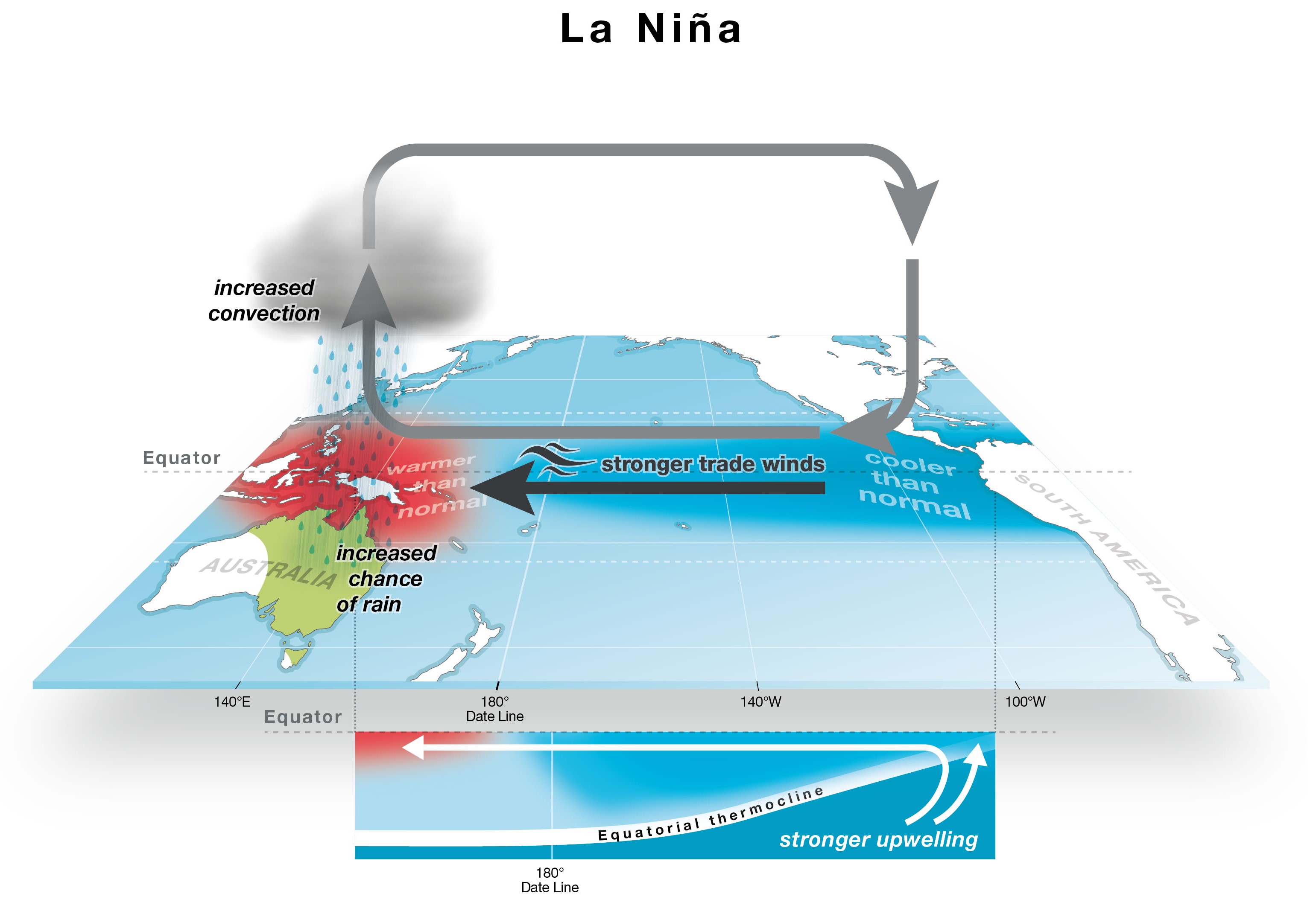 Der Pazifik während der La Niña-Phase