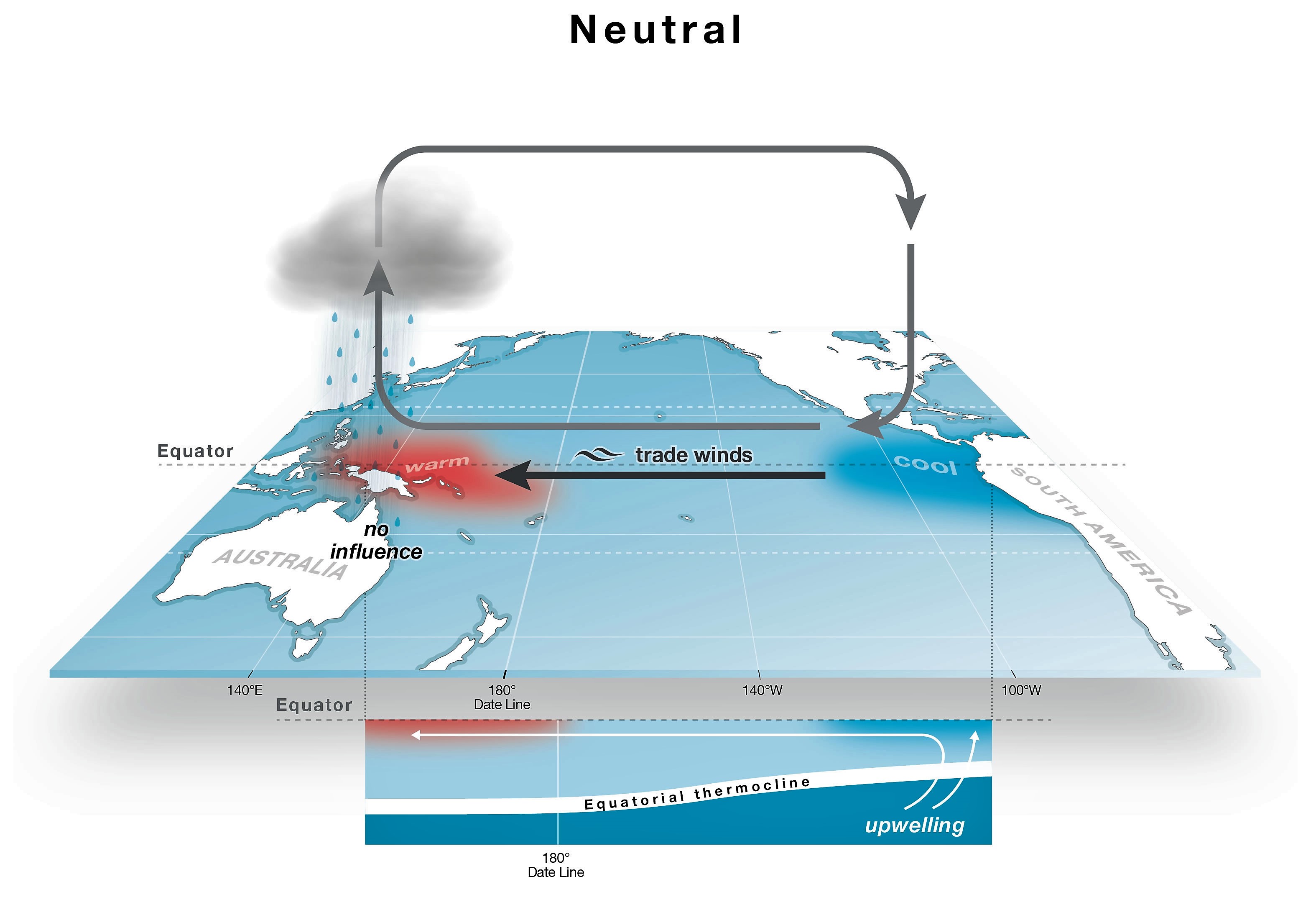 Zum Vergleich der Pazifik während der Neutralphase