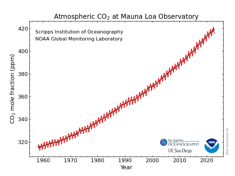 Atmospheric carbon dioxide at Mauna Loa Observatory, Hawaii (1960-2020)