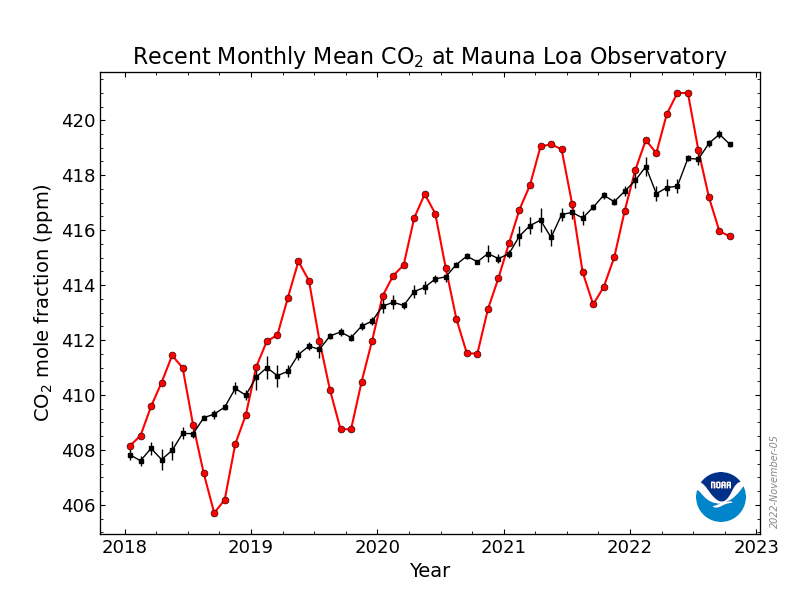 Monthly mean atmospheric carbon dioxide at Mauna Loa Observatory, Hawaii (2015-2021)