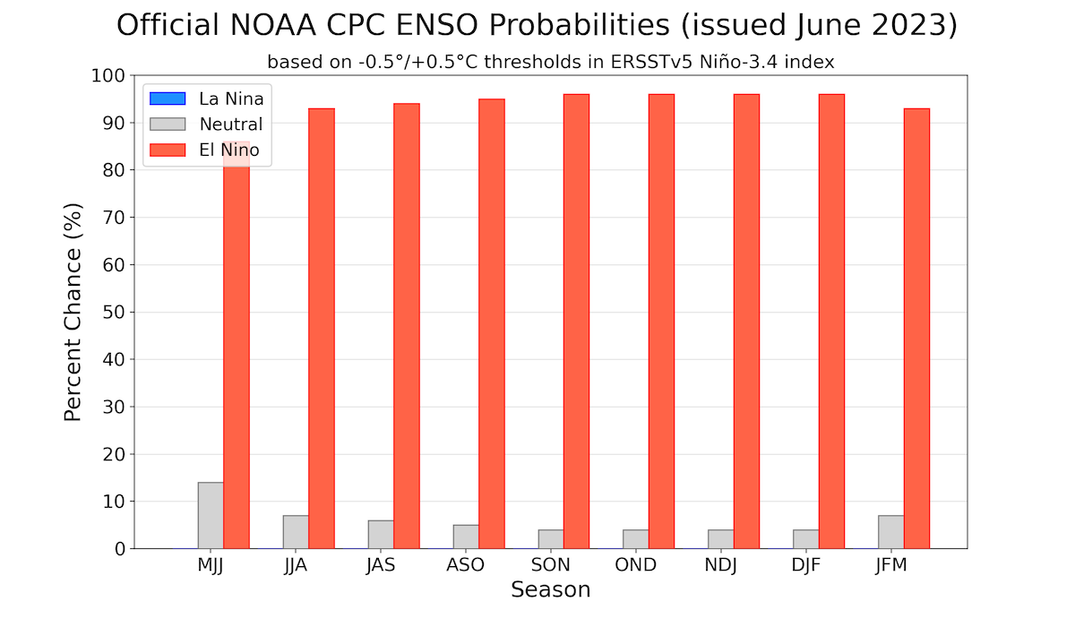 Offizielle probabilistische ENSO-Prognose