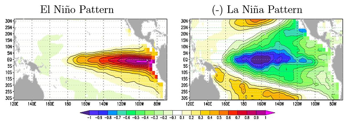 Das typische El Niño-Muster (l) und das typische La Niña-Muster (r)