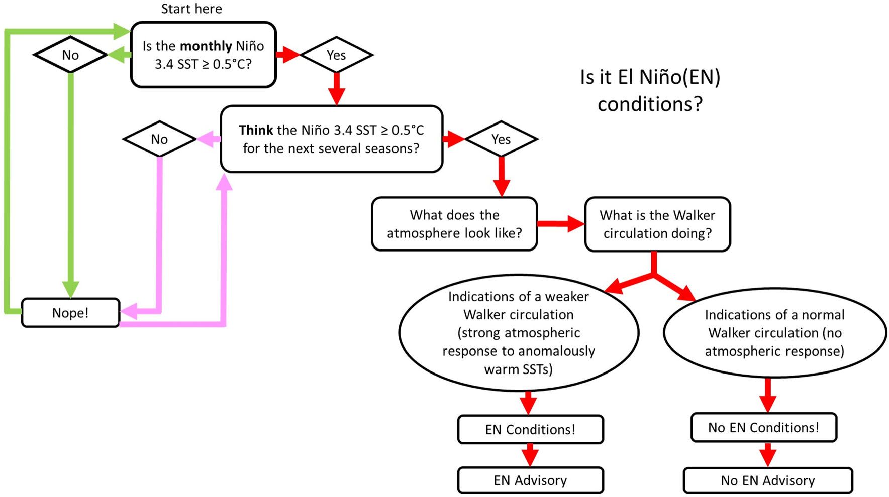 Revidiertes Flussdiagramm mit dem Verfahren zur Bestimmung von El Niño-Bedingungen
