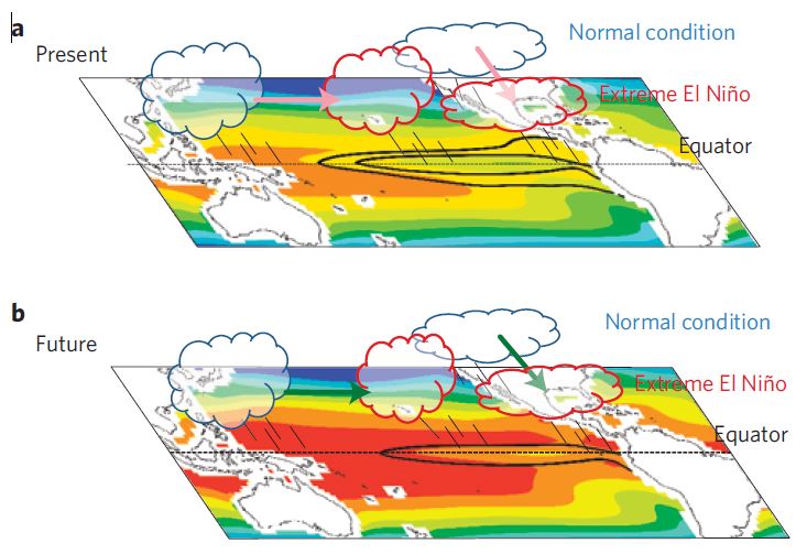 Schematische Darstellung des Mechanismus für das vermehrte Auftreten von extremen El Niño unter der Erwärmung des Klimas