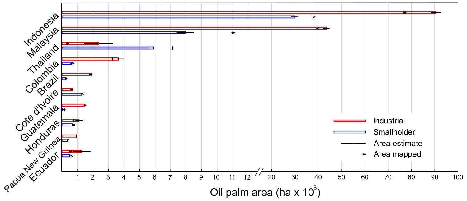 Ölpalmenanbaufläche nach Typologie (industriell versus kleinbäuerlich)