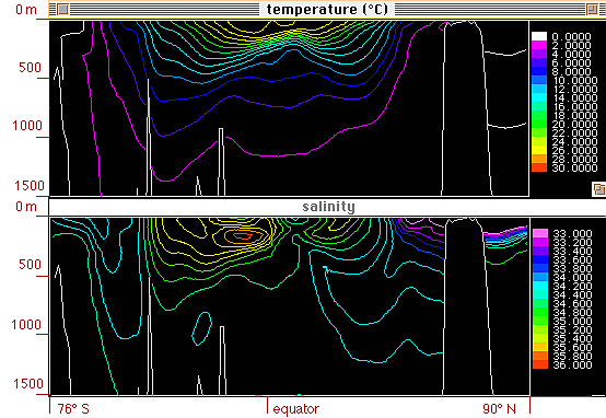 Temperatur- und Salinitätsverhältnisse in Vertikalschnitten der oberen 1.500 m im Pazifik als Funktionen von geographischer Breite und Wassertiefe; ganz rechts das Nordpolarmeer