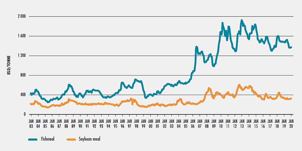 Preise von Fischmehl und Sojamehl in Deutschland und den Niederlanden