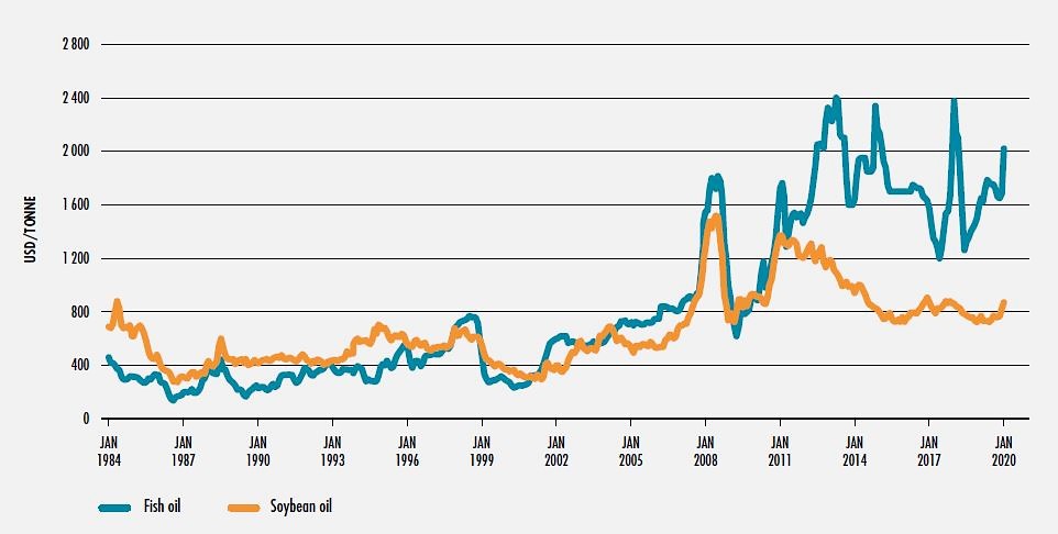 Preise von Fischöl und Sojaöl in den Niederlanden (Jan. 84 - Jan. 2020)