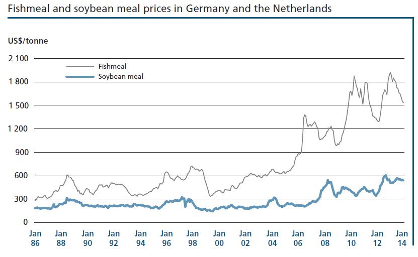 fishmeal_soybean_prices
