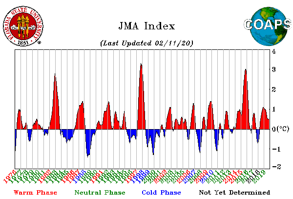 JMA Index 1976 - 2017
