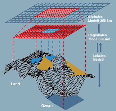 klimamodelle_globalregional_01