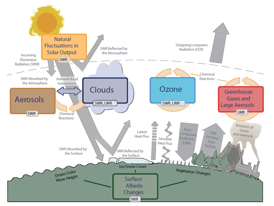 Klimasystem nach IPCC