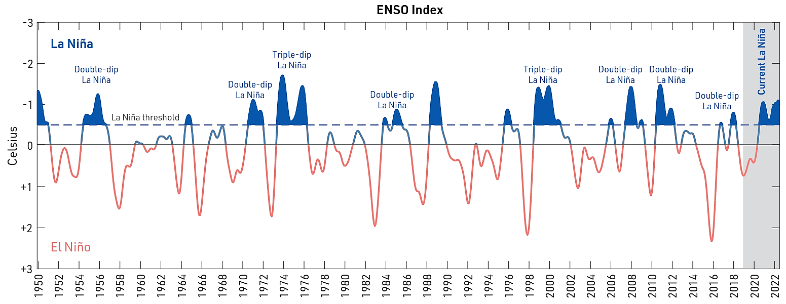 ENSO-Index mit hervorgehobenen La Niña-Ereignissen