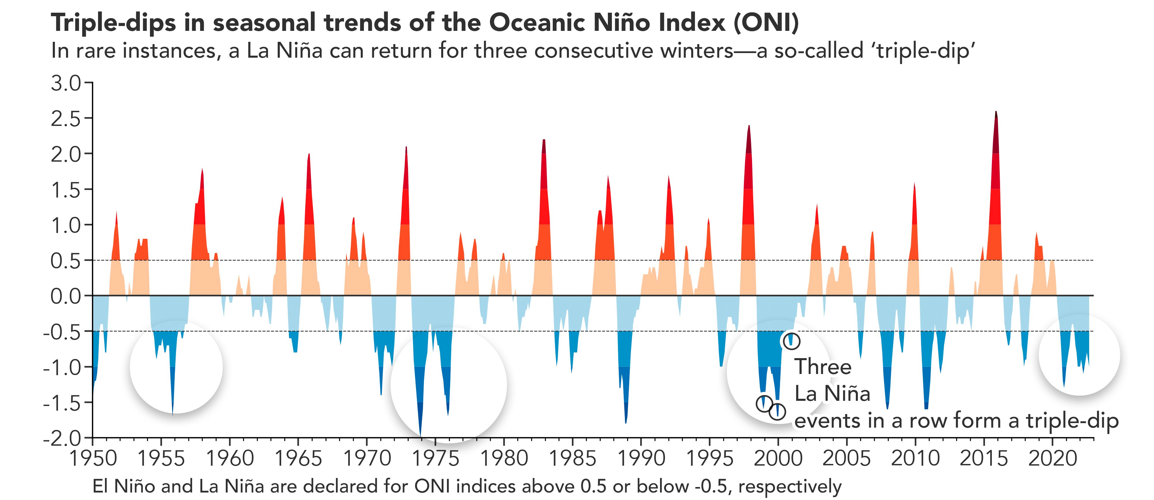 Triple Dips in den saisonalen Trends des Oceanic Niño Index (ONI)