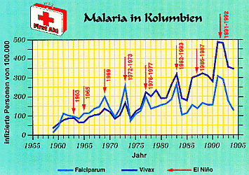 Anzahl der durch die beiden wichtigsten Malaria-Erreger infizierten Personen in Kolumbien