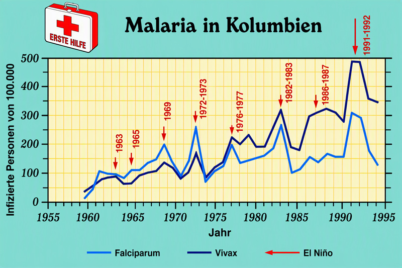 Anzahl der durch die beiden wichtigsten Malaria-Erreger infizierten Personen in Kolumbien