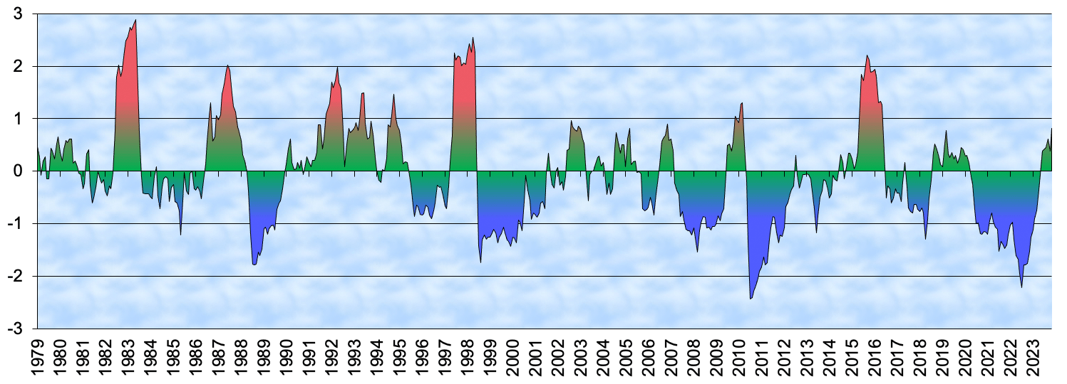 Multivariater ENSO-Index (MEI) von Januar 1979 bis November 2023