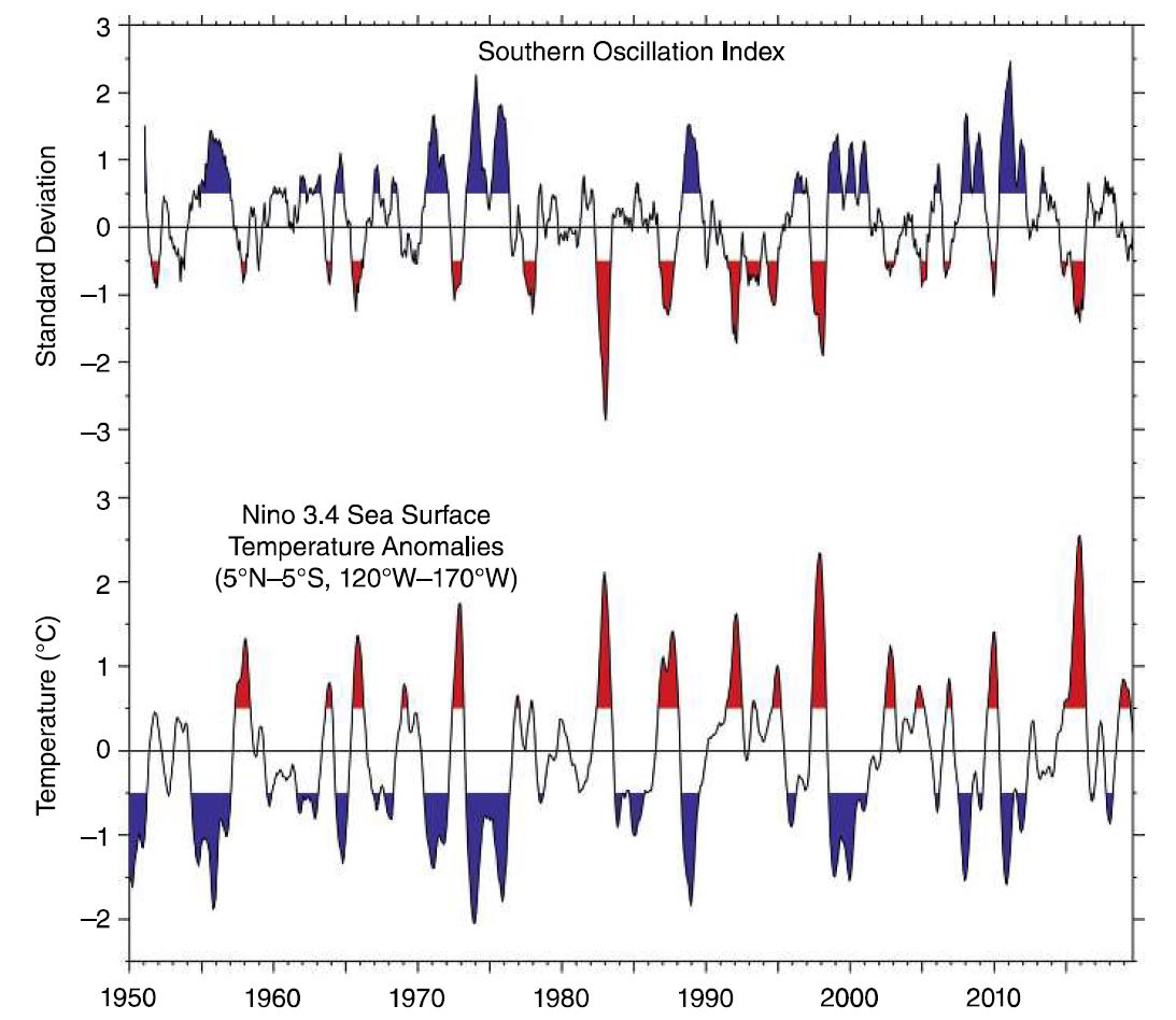 Niño-3.4 SST Anomalien und der Southern Oscillation Index, 1950-2019