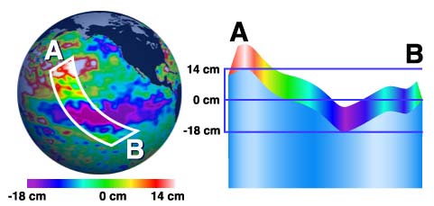 Anomalien der Meeresspiegelhöhen nach Jason-1-Daten