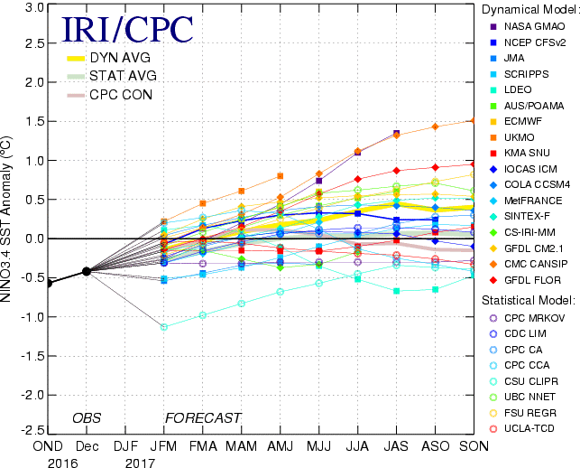Mid-Jan 2017 Plume of Model ENSO Predictions