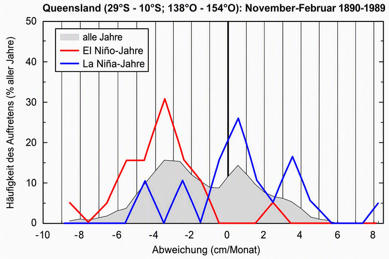 ENSO-bedingte Niederschlagsanomalien